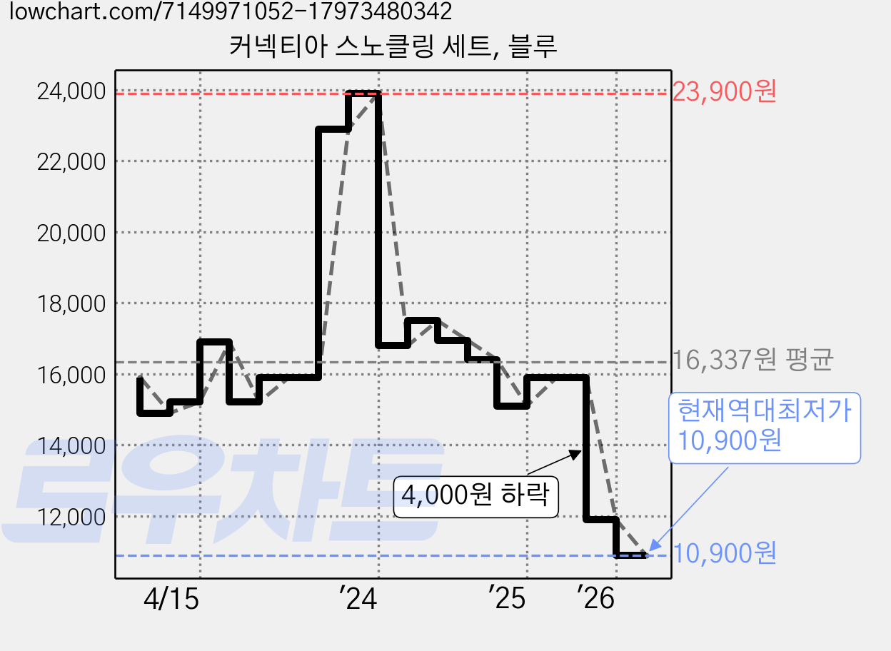 커넥티아 스노클링 세트, 블루 가격 변동 차트, 현재가 10,900원, 역대최저가