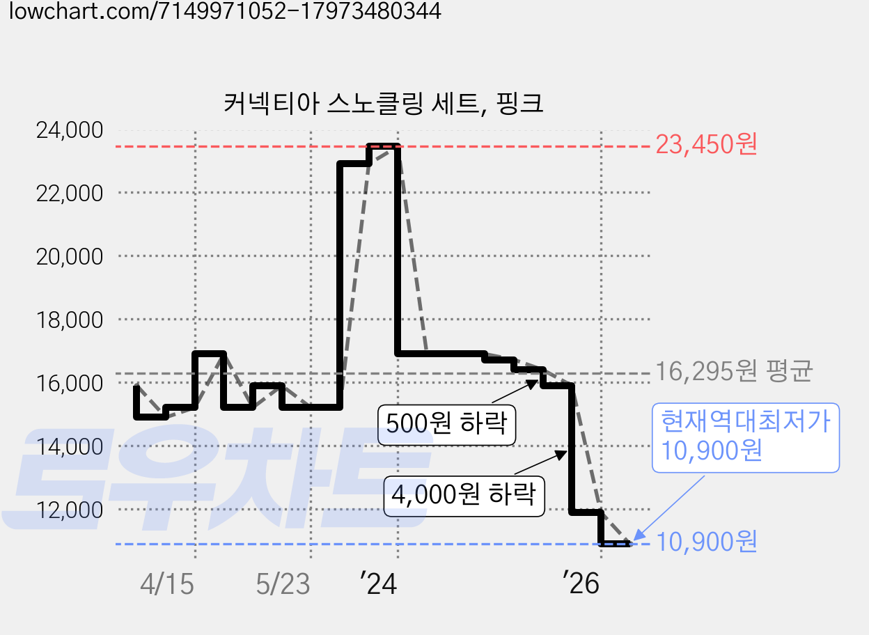 커넥티아 스노클링 세트, 핑크 가격 변동 차트, 현재가 10,900원, 역대최저가