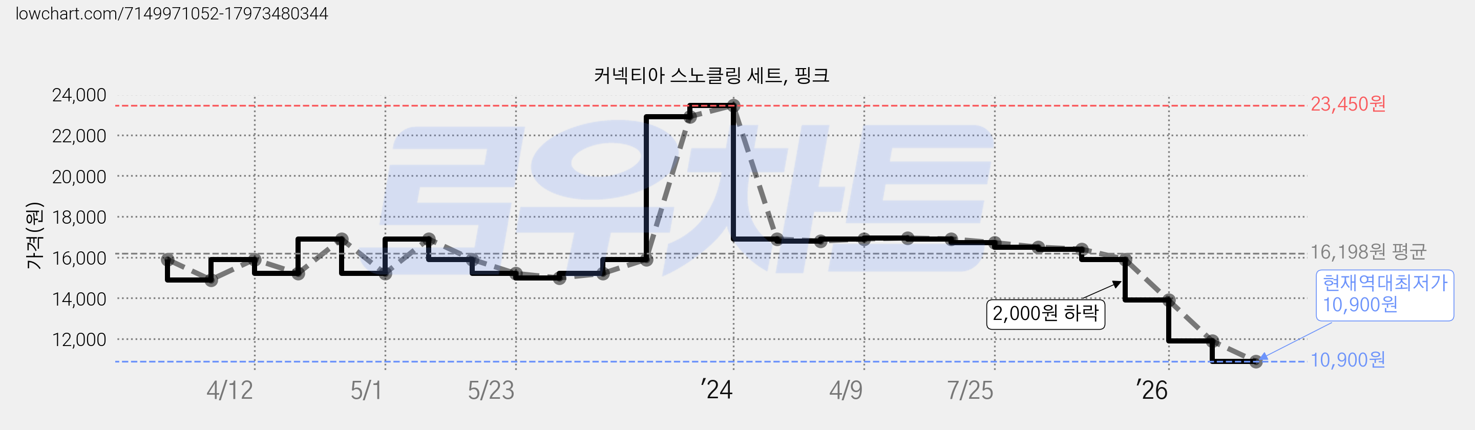 커넥티아 스노클링 세트, 핑크 가격 변동 차트, 현재가 10,900원, 역대최저가