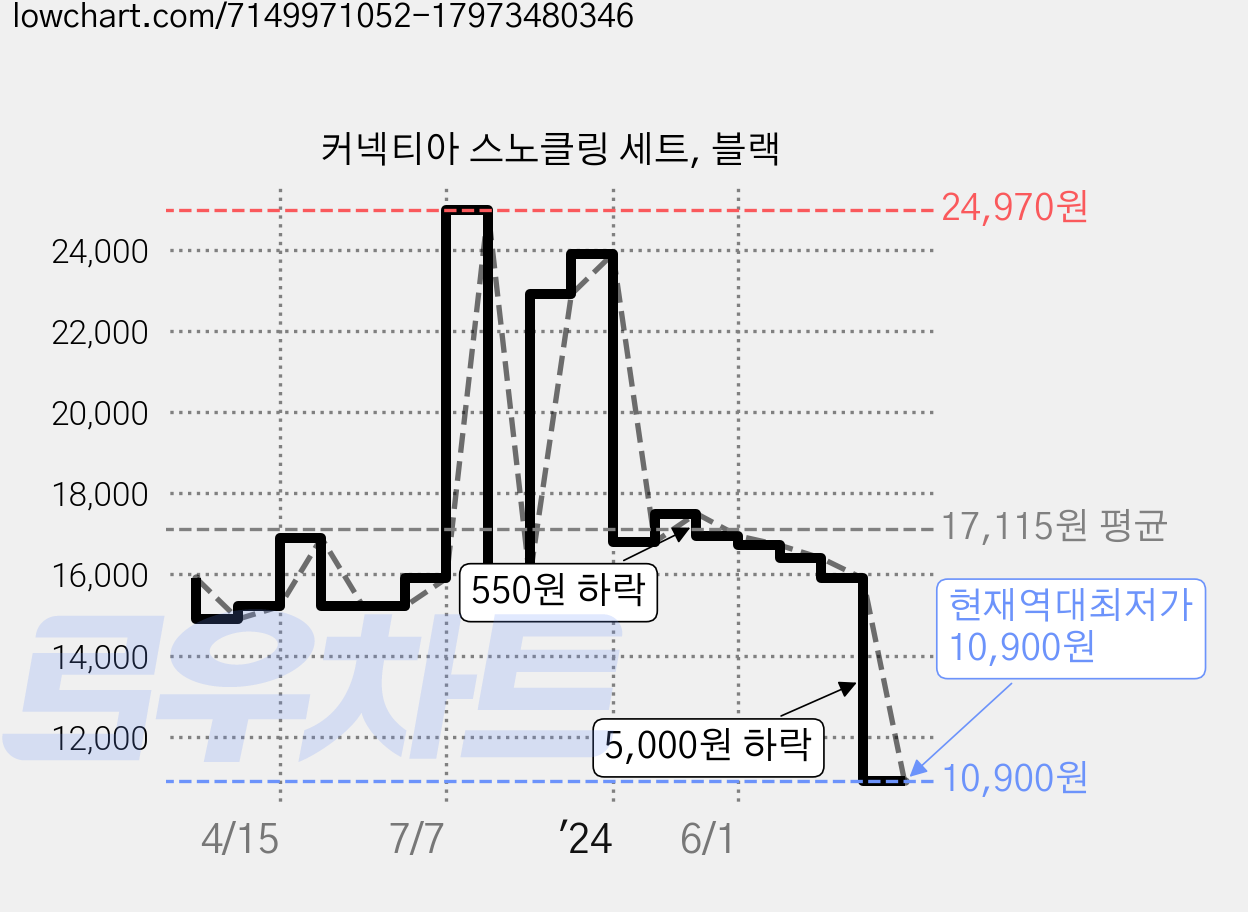 커넥티아 스노클링 세트, 블랙 가격 변동 차트, 현재가 10,900원, 역대최저가