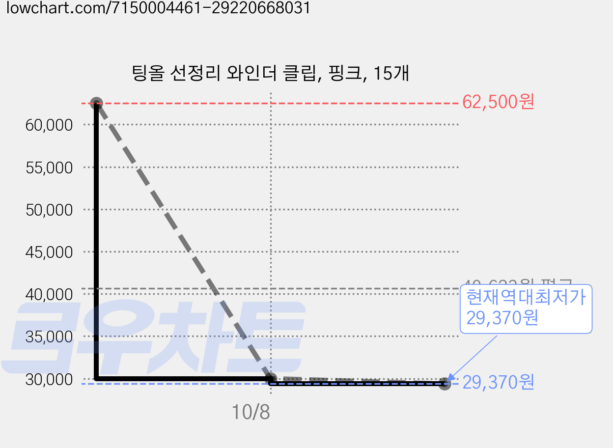 팅올 선정리 와인더 클립, 핑크, 15개 가격 변동 차트, 현재가 29,370원, 역대최저가