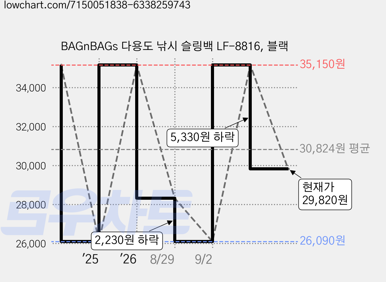 BAGnBAGs 다용도 낚시 슬링백 LF-8816, 블랙 가격 변동 차트, 현재가 29,820원, 관측 최저가 26,090원