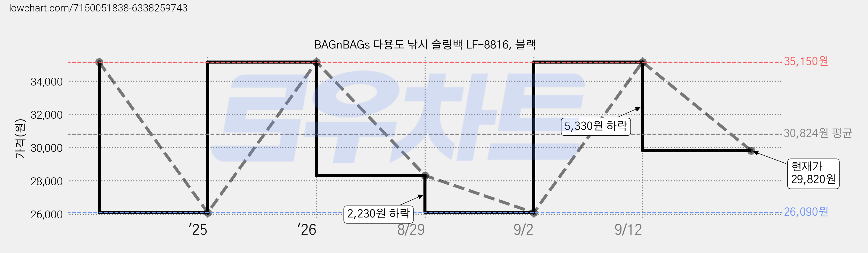 BAGnBAGs 다용도 낚시 슬링백 LF-8816, 블랙 가격 변동 차트, 현재가 29,820원, 관측 최저가 26,090원