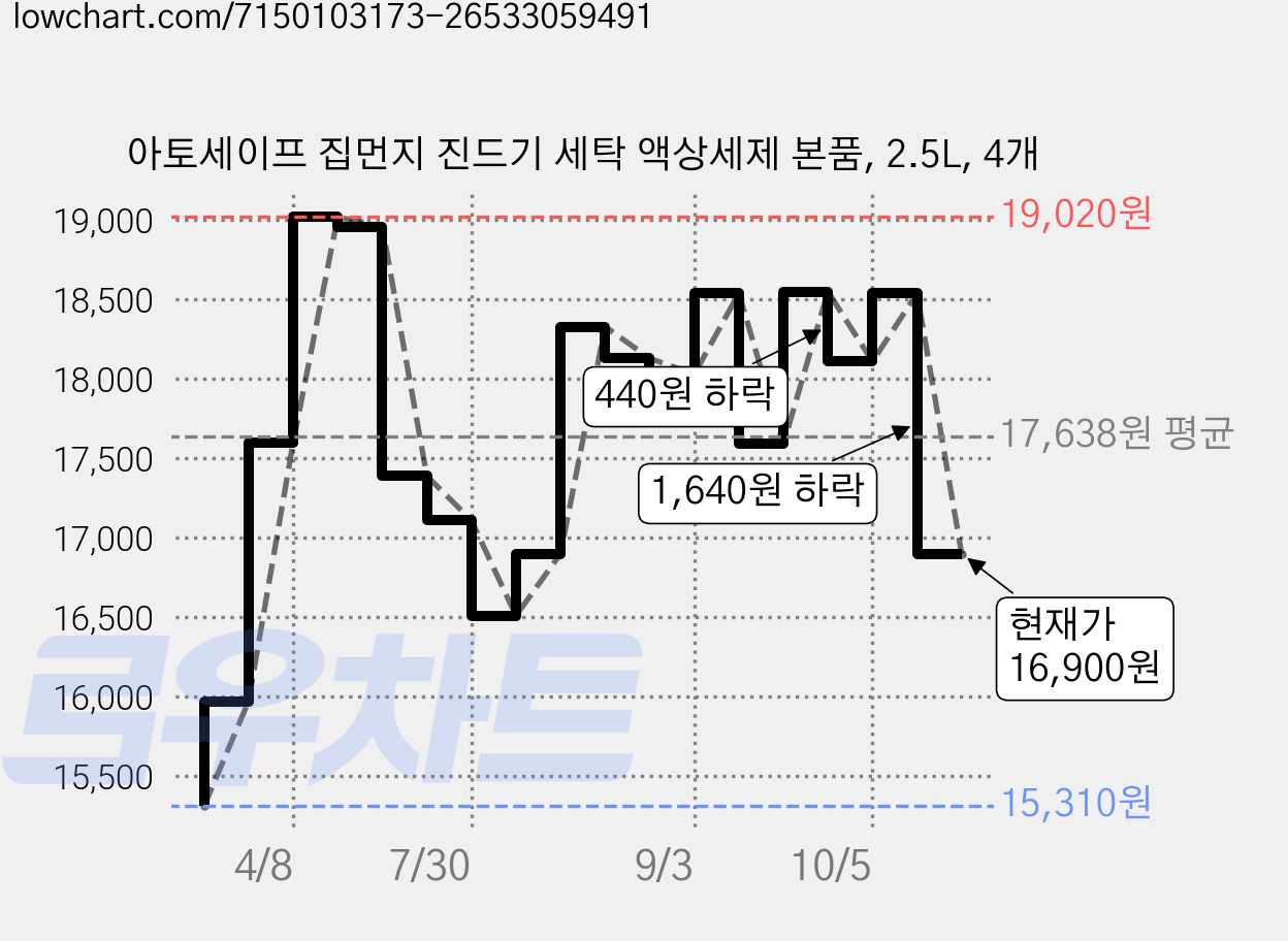 아토세이프 집먼지 진드기 세탁 액상세제 본품, 2.5L, 4개 가격 변동 차트, 현재가 16,900원, 관측 최저가 15,310원