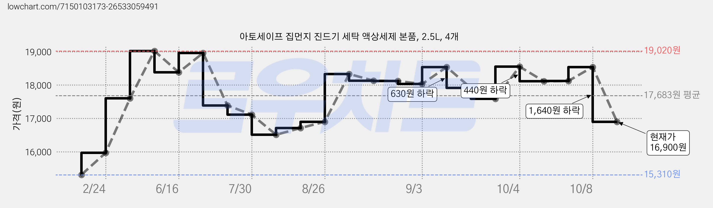 아토세이프 집먼지 진드기 세탁 액상세제 본품, 2.5L, 4개 가격 변동 차트, 현재가 16,900원, 관측 최저가 15,310원