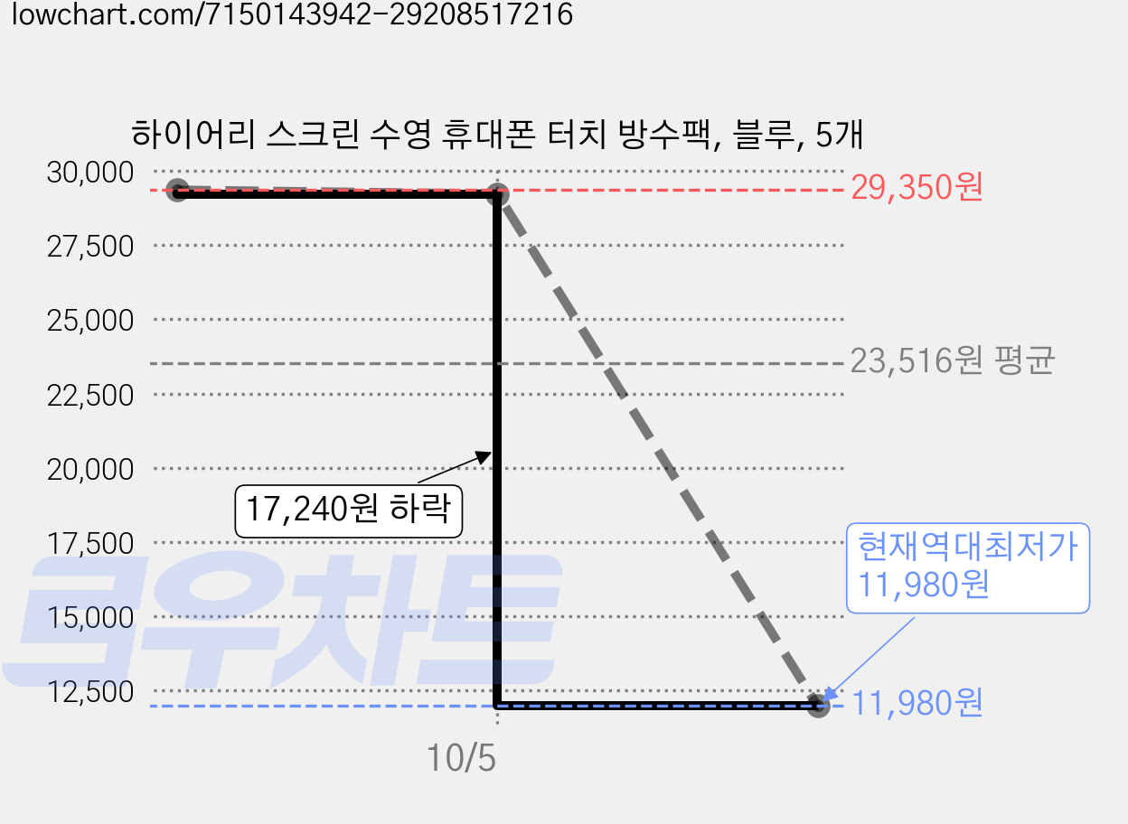 하이어리 스크린 수영 휴대폰 터치 방수팩, 블루, 5개 가격 변동 차트, 현재가 11,980원, 역대최저가