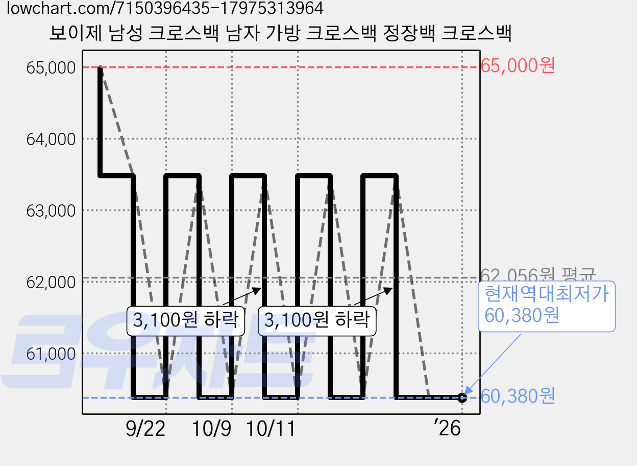 보이제 남성 크로스백 남자 가방 크로스백 정장백 크로스백 가격 변동 차트, 현재가 60,380원, 역대최저가