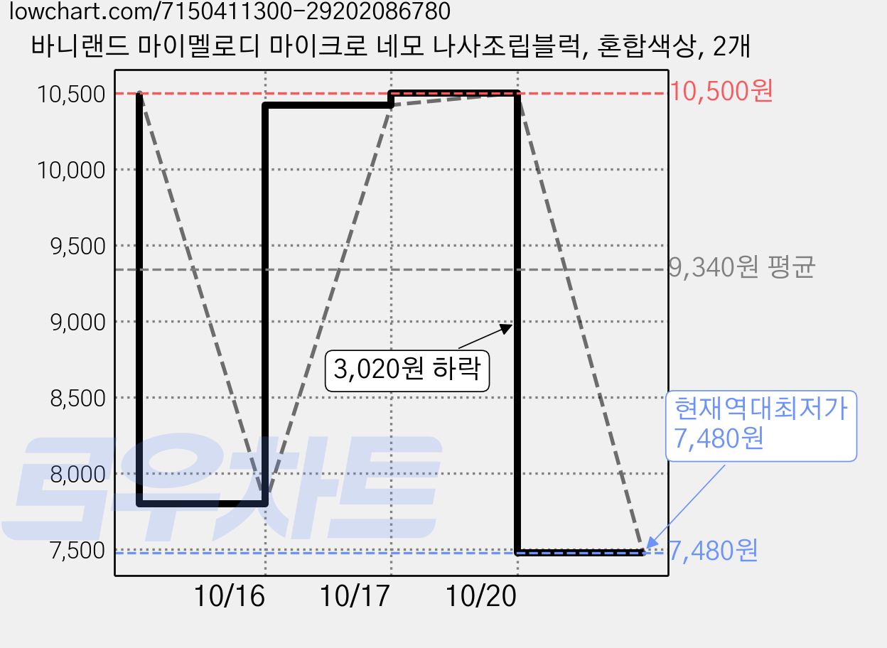 바니랜드 마이멜로디 마이크로 네모 나사조립블럭, 혼합색상, 2개 가격 변동 차트, 현재가 7,480원, 역대최저가