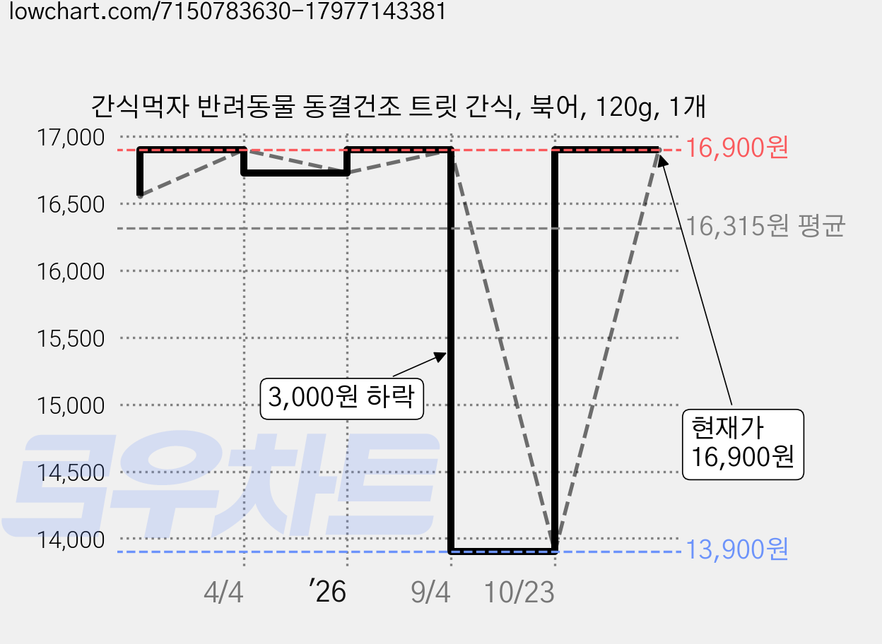 간식먹자 반려동물 동결건조 트릿 간식, 북어, 120g, 1개 가격 변동 차트, 현재가 13,900원, 역대최저가