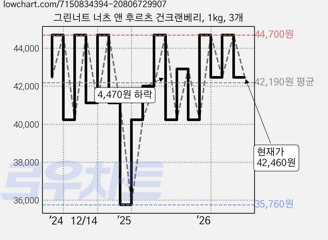 그린너트 너츠 앤 후르츠 건크랜베리, 1kg, 3개 가격 변동 차트, 현재가 42,460원, 관측 최저가 35,760원