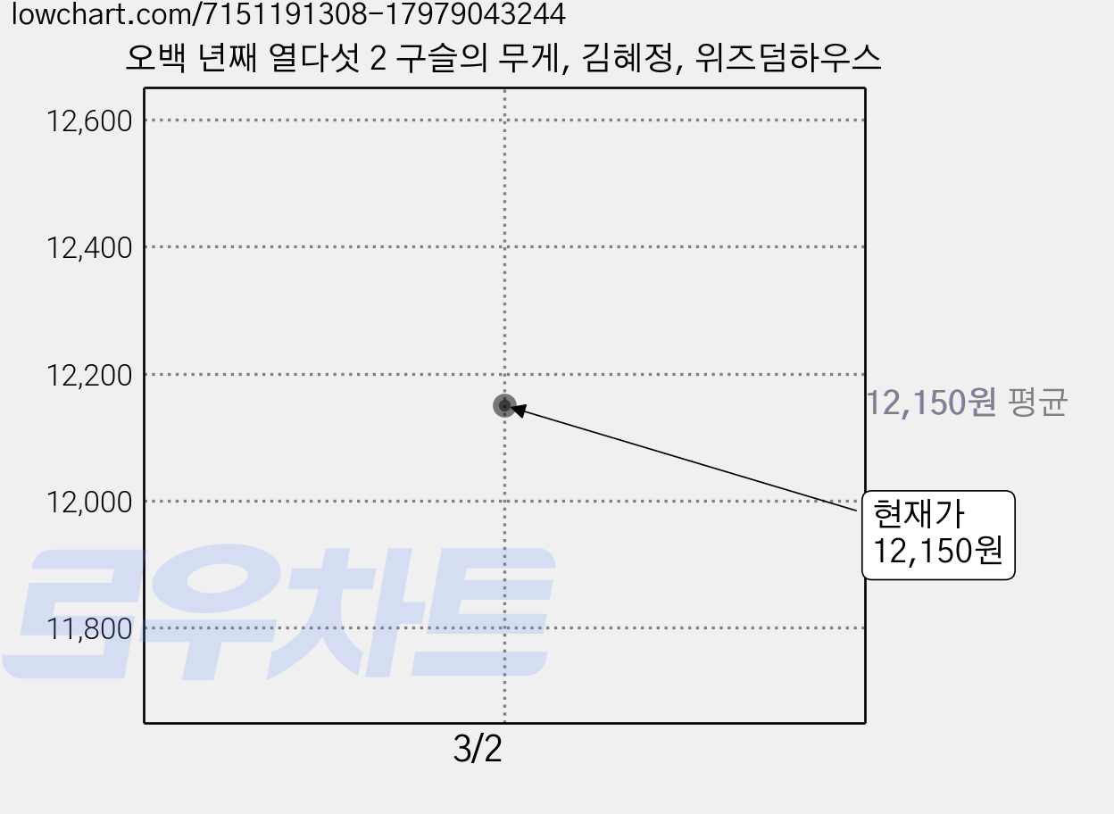 오백 년째 열다섯 2 구슬의 무게, 김혜정, 위즈덤하우스 가격 변동 차트, 현재가 12,150원
