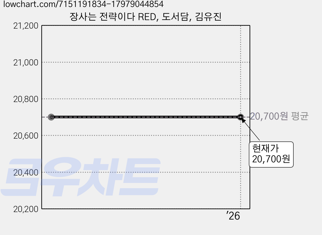 장사는 전략이다 RED, 도서담, 김유진 가격 변동 차트, 현재가 20,700원