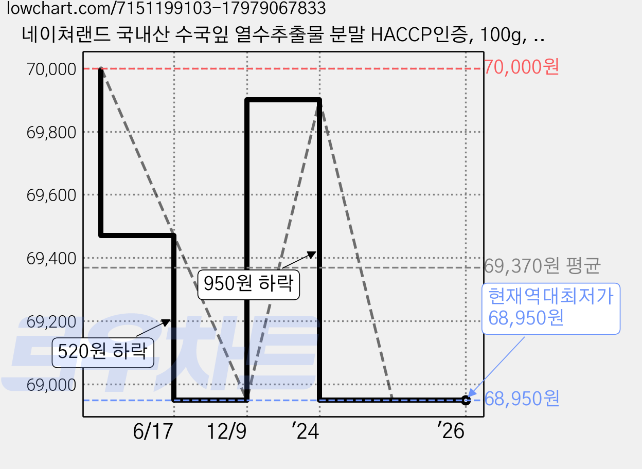 네이쳐랜드 국내산 수국잎 열수추출물 분말 HACCP인증, 100g, 6개 가격 변동 차트, 현재가 68,950원, 역대최저가
