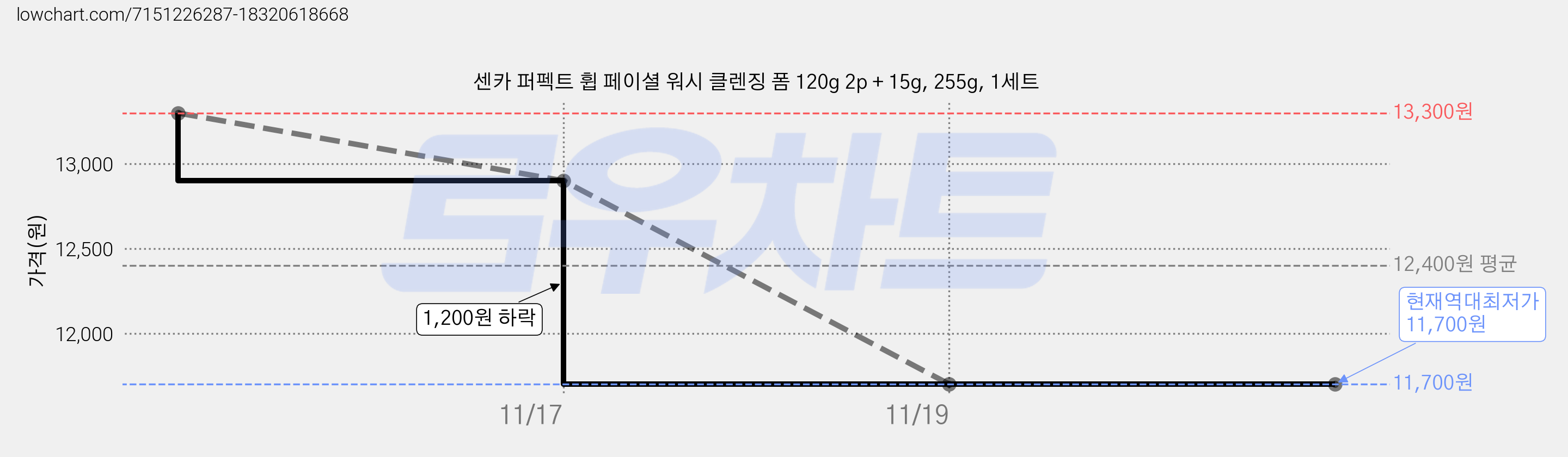 센카 퍼펙트 휩 페이셜 워시 클렌징 폼 120g 2p + 15g, 255g, 1세트 가격 변동 차트, 현재가 11,700원, 역대최저가
