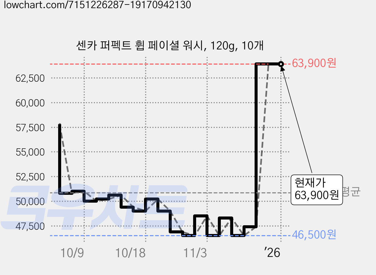센카 퍼펙트 휩 페이셜 워시, 120g, 10개 가격 변동 차트, 현재가 63,900원, 관측 최저가 46,500원