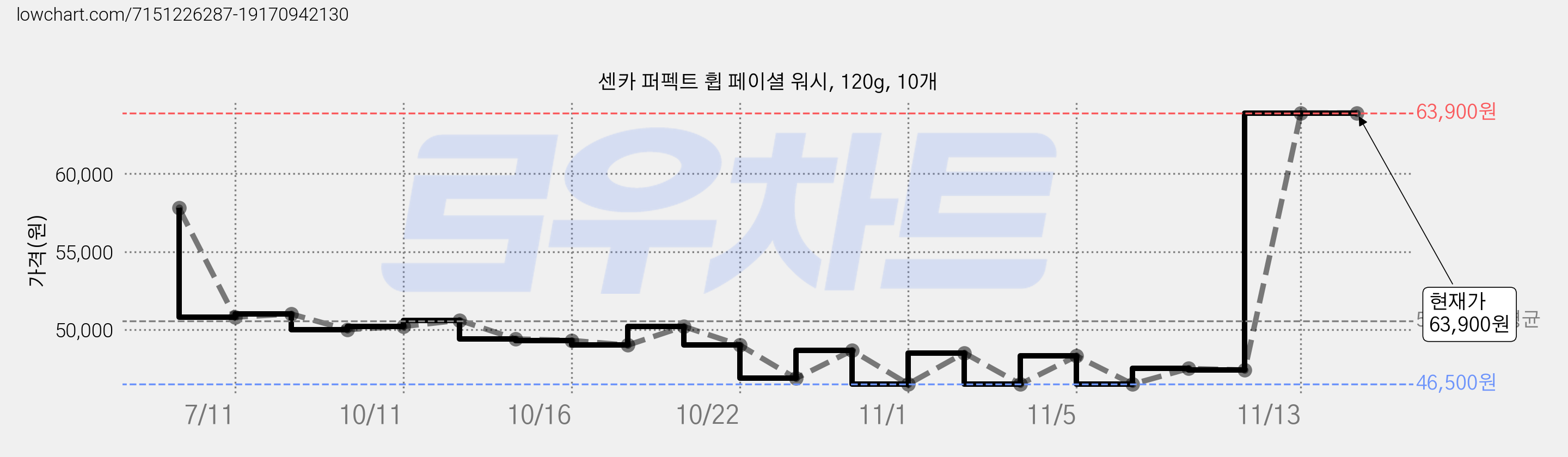 센카 퍼펙트 휩 페이셜 워시, 120g, 10개 가격 변동 차트, 현재가 63,900원, 관측 최저가 46,500원