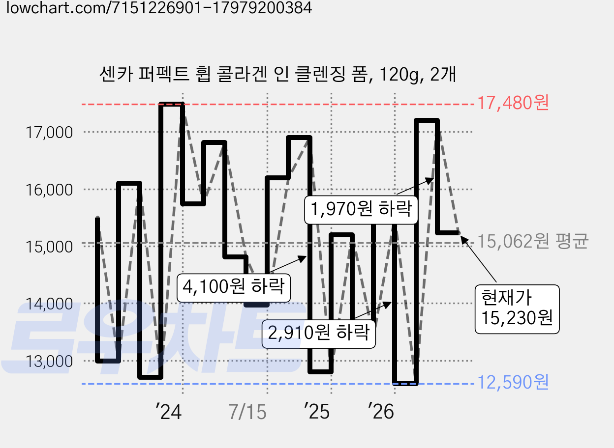 센카 퍼펙트 휩 콜라겐 인 클렌징 폼, 120g, 2개 가격 변동 차트, 현재가 15,230원, 관측 최저가 12,460원