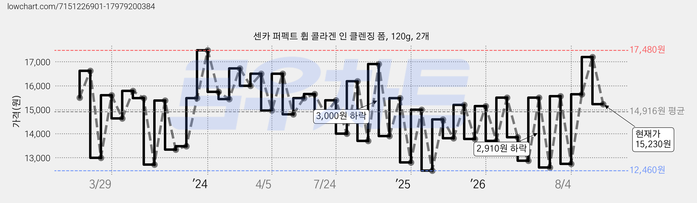 센카 퍼펙트 휩 콜라겐 인 클렌징 폼, 120g, 2개 가격 변동 차트, 현재가 15,230원, 관측 최저가 12,460원
