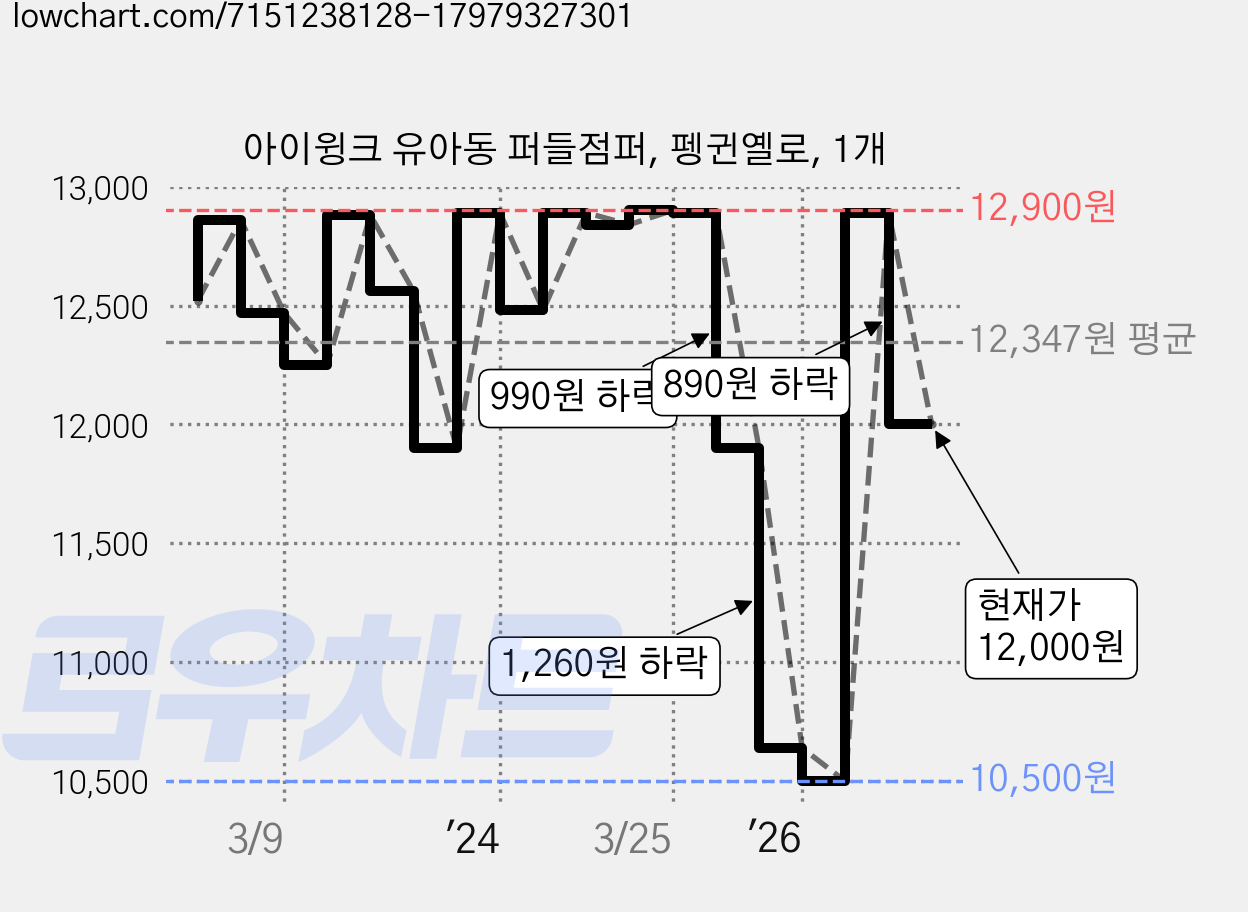 아이윙크 유아동 퍼들점퍼, 펭귄옐로, 1개 가격 변동 차트, 현재가 12,000원, 관측 최저가 8,950원