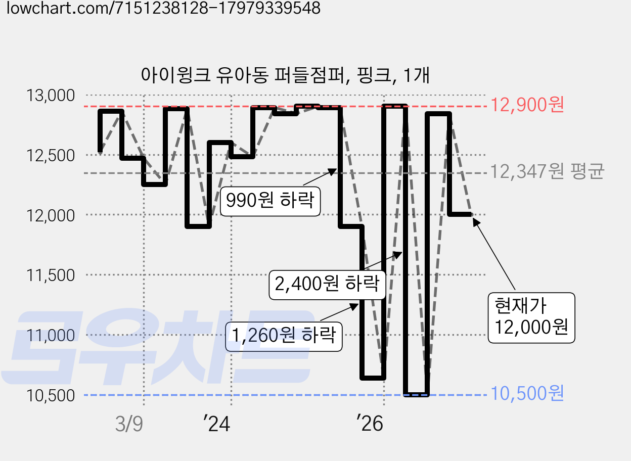 아이윙크 유아동 퍼들점퍼, 핑크, 1개 가격 변동 차트, 현재가 12,000원, 관측 최저가 8,950원