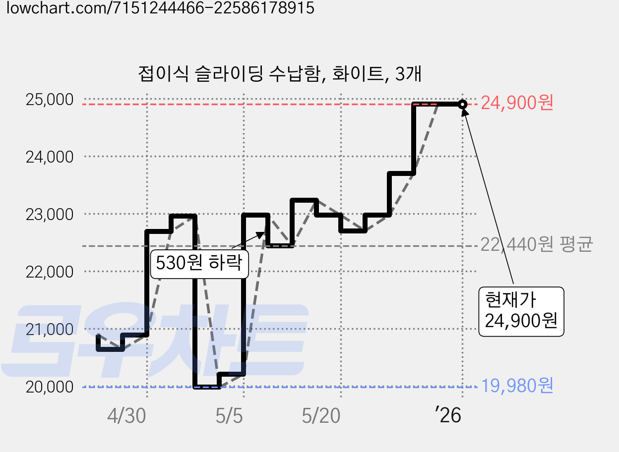 접이식 슬라이딩 수납함, 화이트, 3개 가격 변동 차트, 현재가 24,900원, 역대최저가