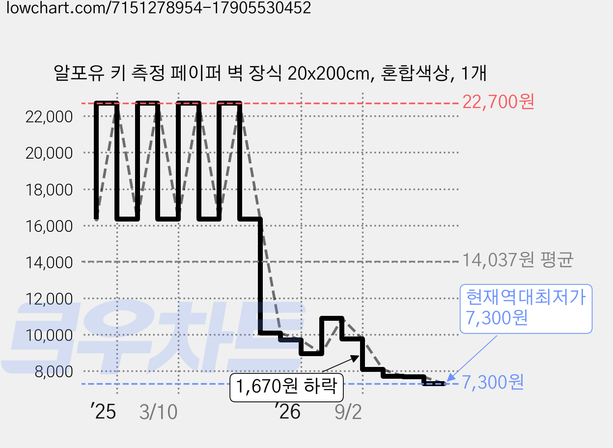 알포유 키 측정 페이퍼 벽 장식 20x200cm, 혼합색상, 1개 가격 변동 차트, 현재가 7,300원, 역대최저가