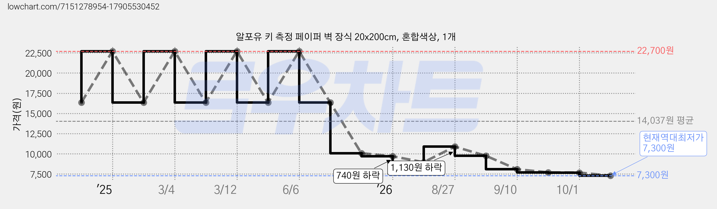 알포유 키 측정 페이퍼 벽 장식 20x200cm, 혼합색상, 1개 가격 변동 차트, 현재가 7,300원, 역대최저가