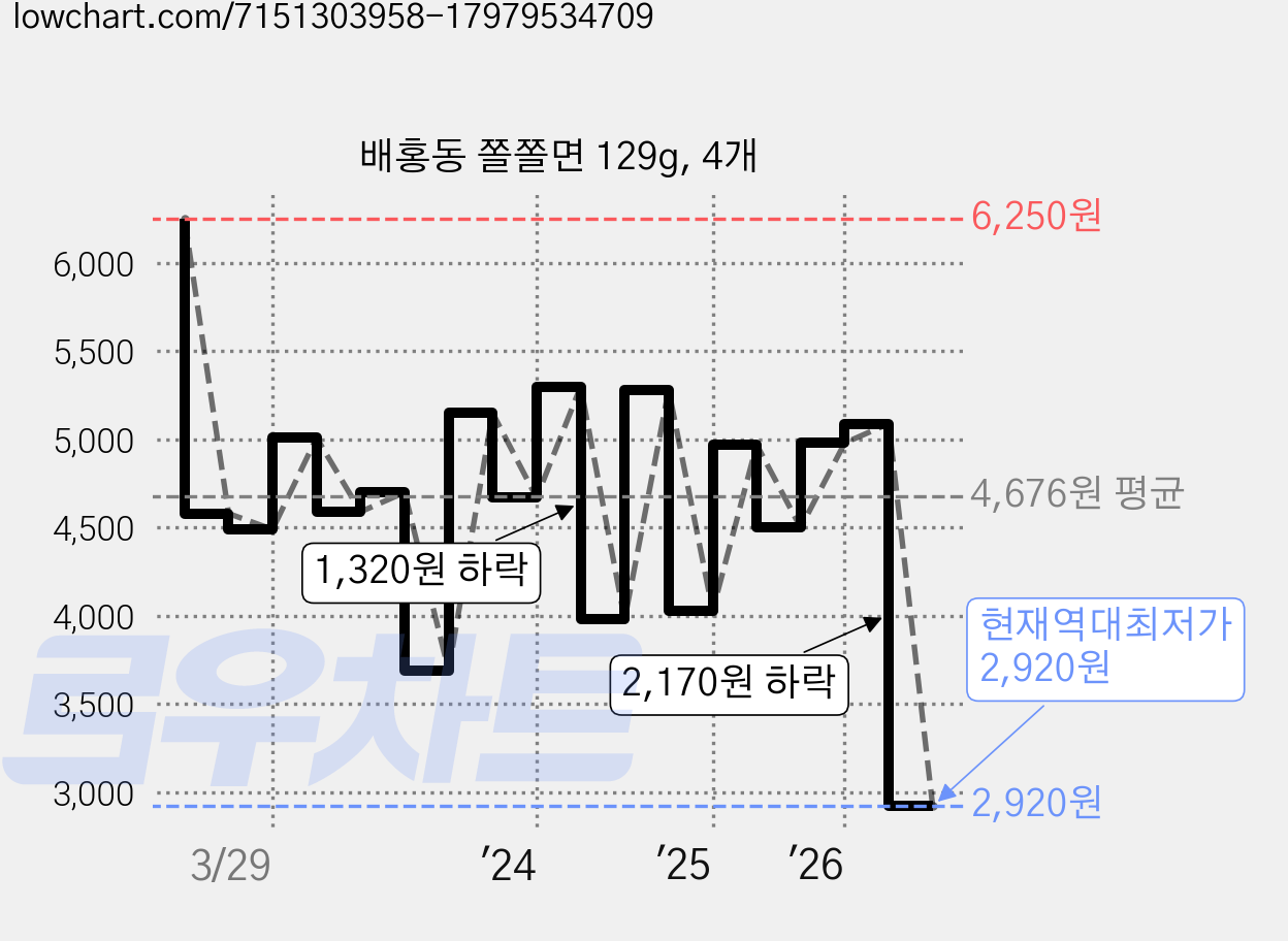 배홍동 쫄쫄면 129g, 4개 가격 변동 차트, 현재가 2,920원, 역대최저가