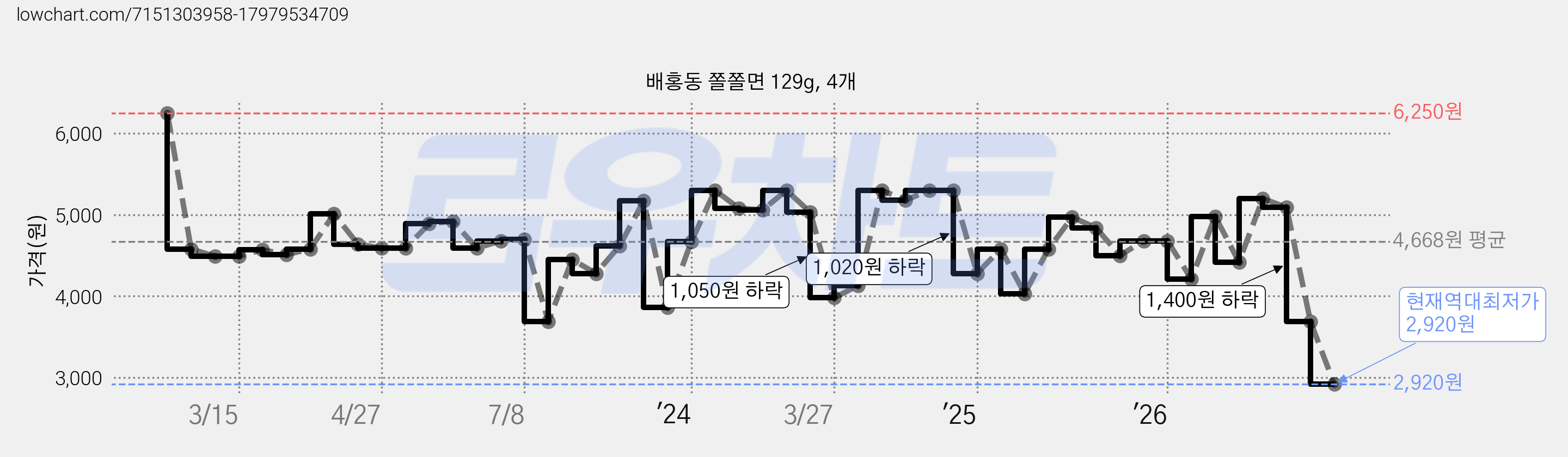 배홍동 쫄쫄면 129g, 4개 가격 변동 차트, 현재가 2,920원, 역대최저가