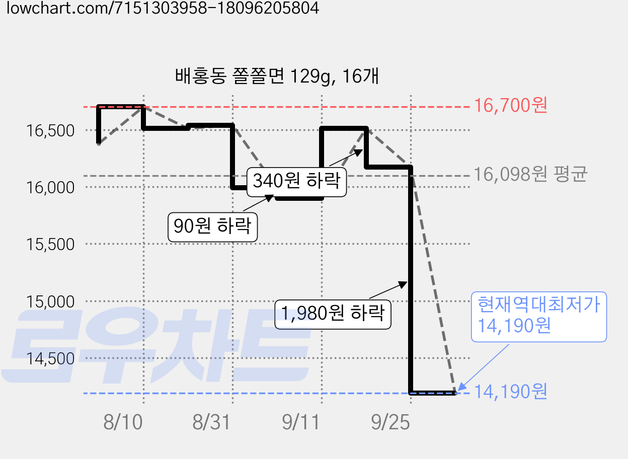 배홍동 쫄쫄면 129g, 16개 가격 변동 차트, 현재가 14,190원, 역대최저가