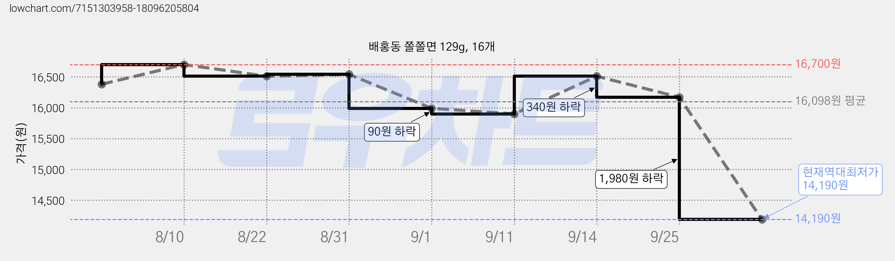 배홍동 쫄쫄면 129g, 16개 가격 변동 차트, 현재가 14,190원, 역대최저가