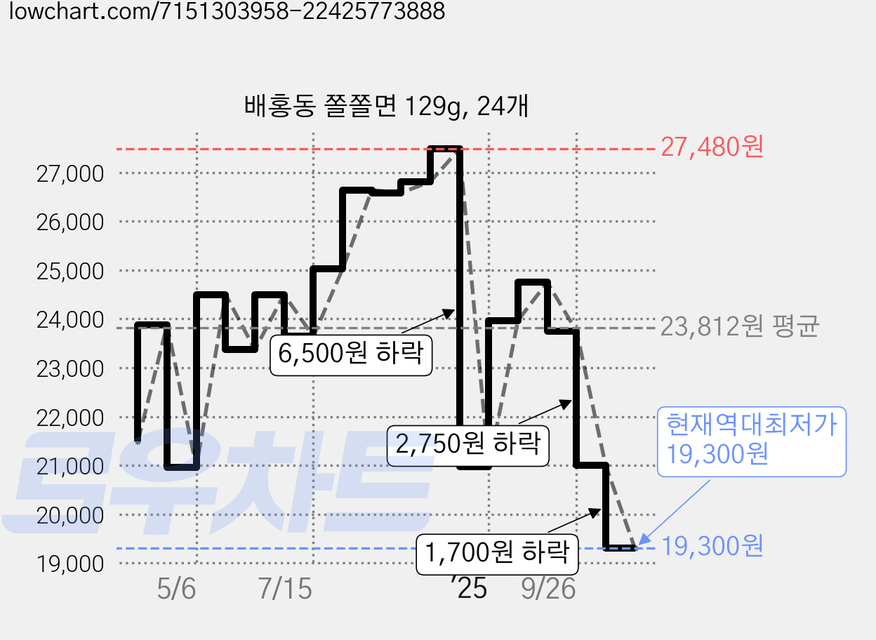 배홍동 쫄쫄면 129g, 24개 가격 변동 차트, 현재가 19,300원, 역대최저가