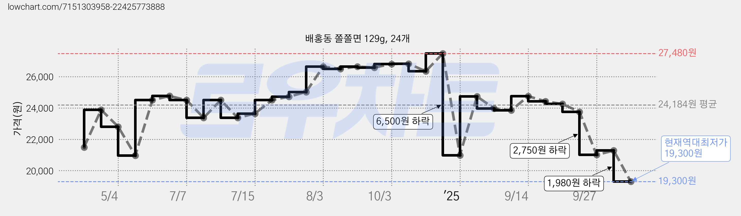 배홍동 쫄쫄면 129g, 24개 가격 변동 차트, 현재가 19,300원, 역대최저가