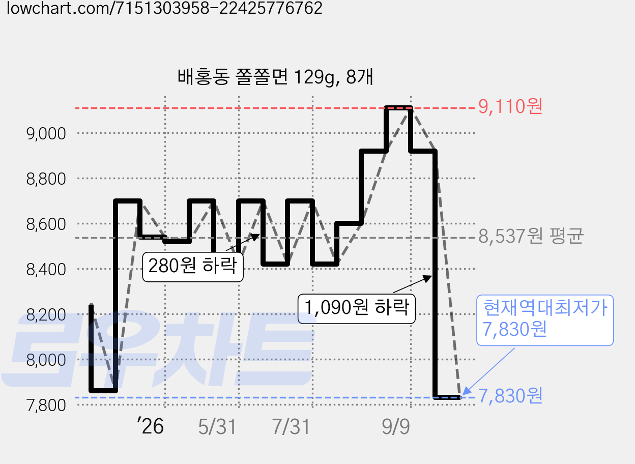배홍동 쫄쫄면 129g, 8개 가격 변동 차트, 현재가 7,830원, 역대최저가