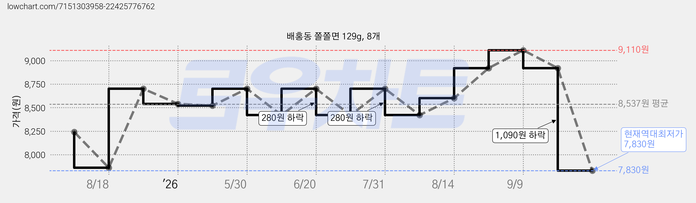 배홍동 쫄쫄면 129g, 8개 가격 변동 차트, 현재가 7,830원, 역대최저가