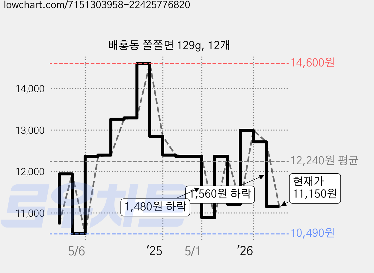 배홍동 쫄쫄면 129g, 12개 가격 변동 차트, 현재가 11,150원, 관측 최저가 9,060원