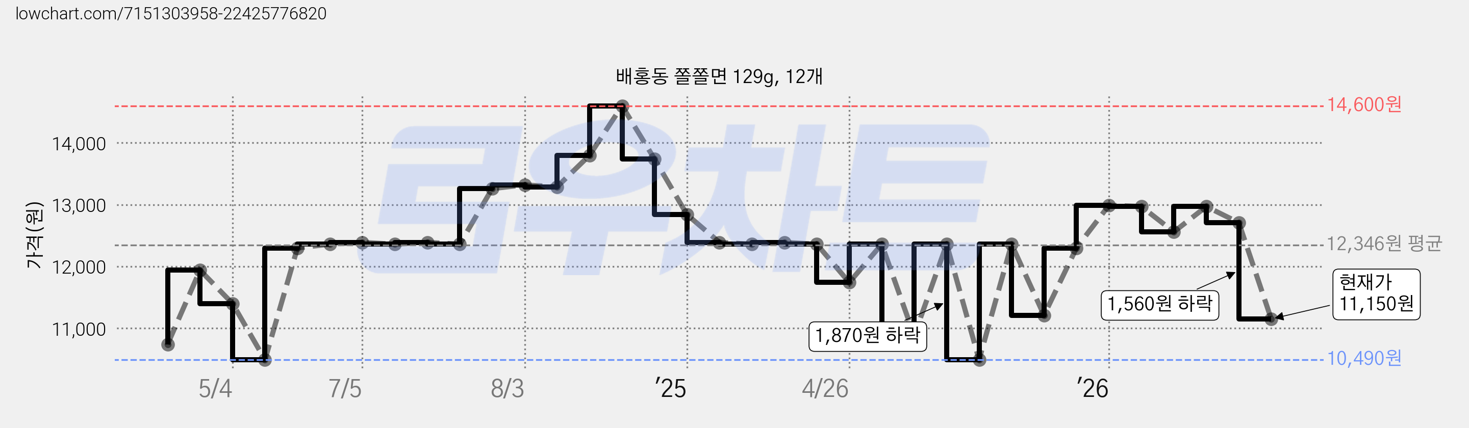 배홍동 쫄쫄면 129g, 12개 가격 변동 차트, 현재가 11,150원, 관측 최저가 9,060원