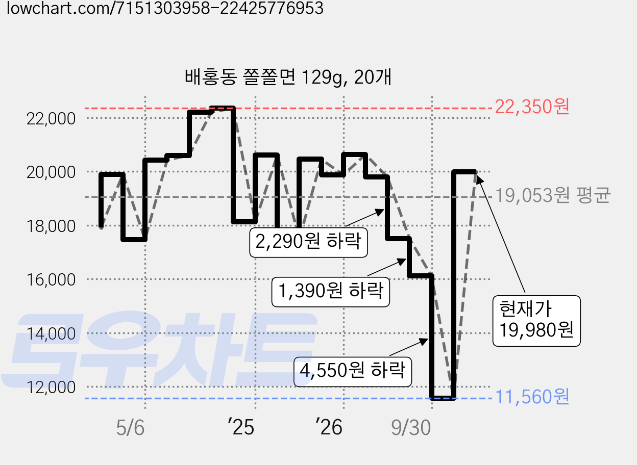 배홍동 쫄쫄면 129g, 20개 가격 변동 차트, 현재가 19,980원, 관측 최저가 11,560원