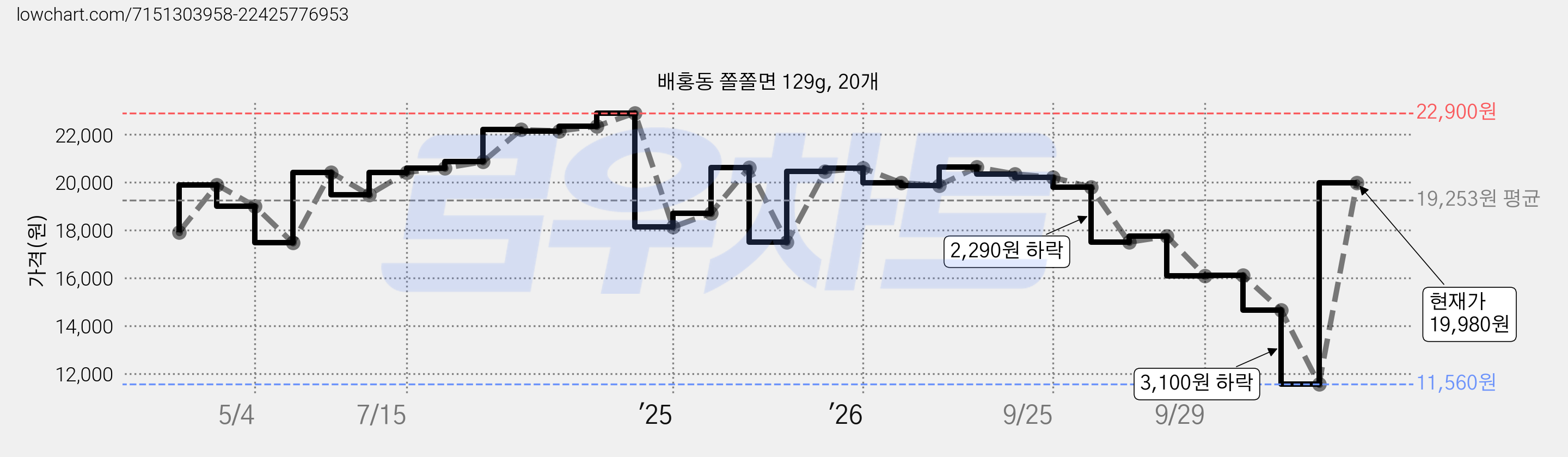 배홍동 쫄쫄면 129g, 20개 가격 변동 차트, 현재가 19,980원, 관측 최저가 11,560원