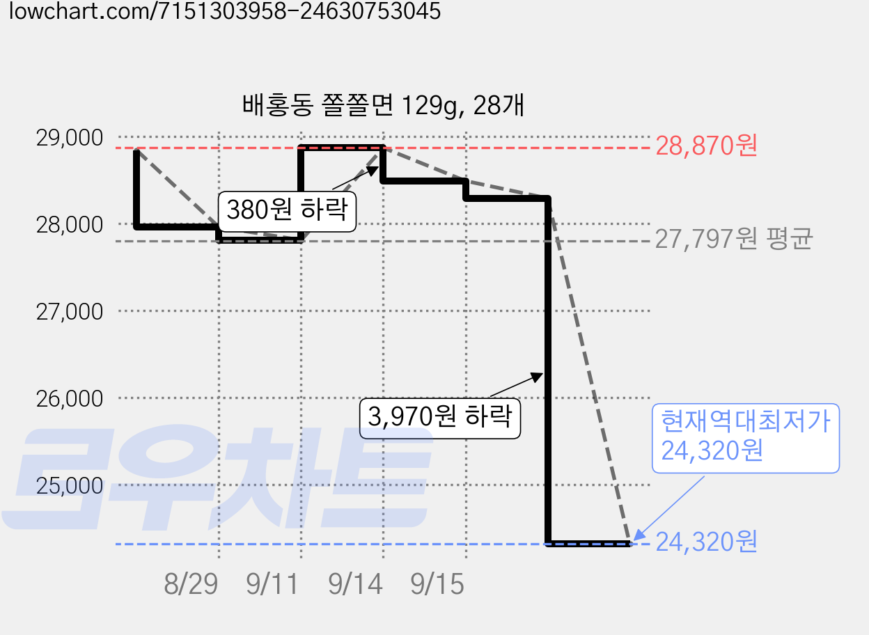 배홍동 쫄쫄면 129g, 28개 가격 변동 차트, 현재가 24,320원, 역대최저가