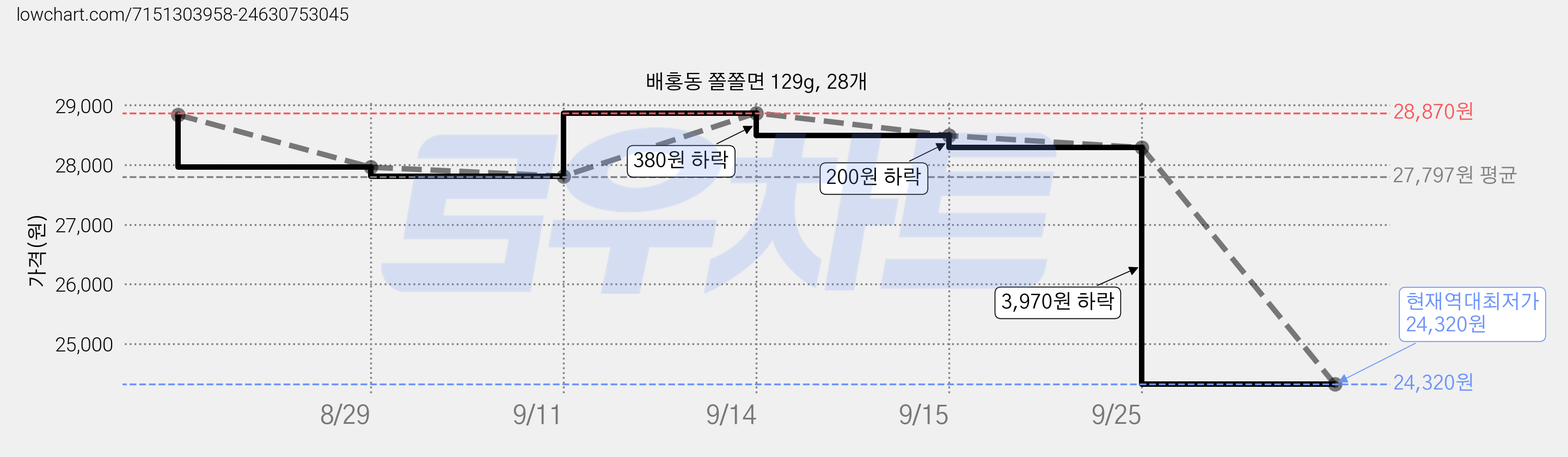 배홍동 쫄쫄면 129g, 28개 가격 변동 차트, 현재가 24,320원, 역대최저가