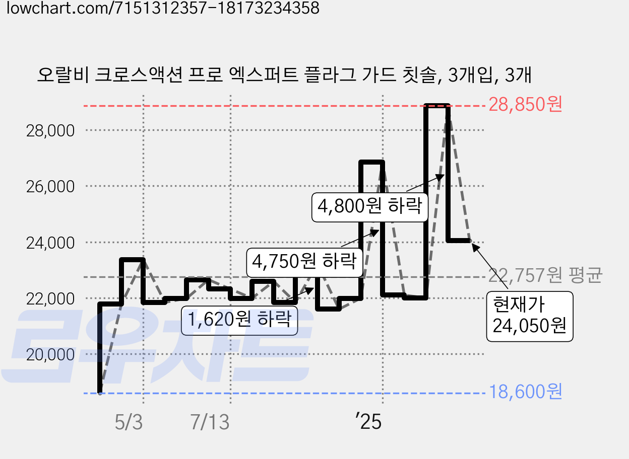 오랄비 크로스액션 프로 엑스퍼트 플라그 가드 칫솔, 3개입, 3개 가격 변동 차트, 현재가 24,050원, 관측 최저가 18,600원