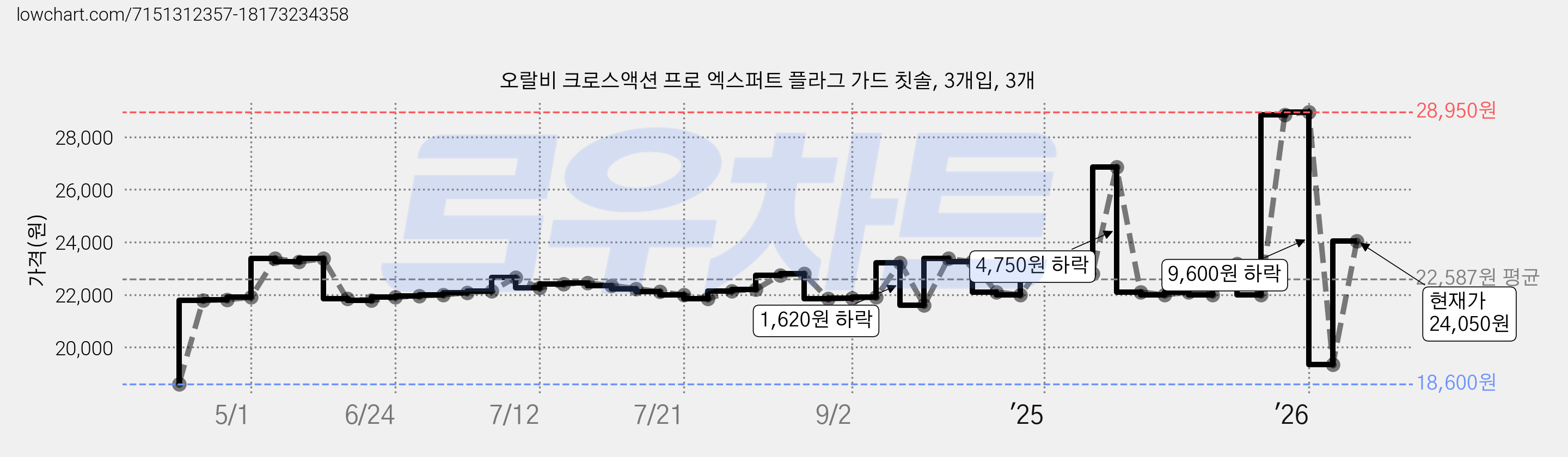 오랄비 크로스액션 프로 엑스퍼트 플라그 가드 칫솔, 3개입, 3개 가격 변동 차트, 현재가 24,050원, 관측 최저가 18,600원
