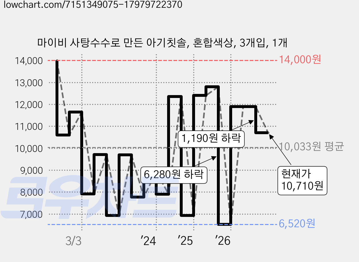 마이비 사탕수수로 만든 아기칫솔, 혼합색상, 3개입, 1개 가격 변동 차트, 현재가 10,710원, 관측 최저가 6,520원