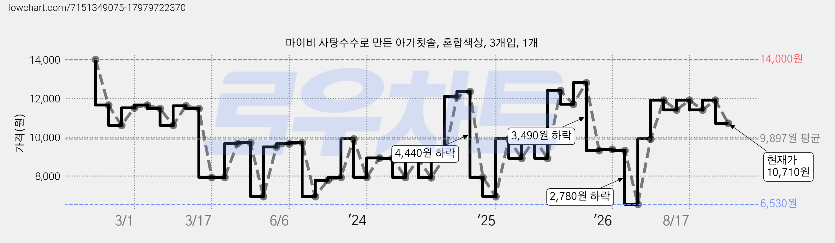 마이비 사탕수수로 만든 아기칫솔, 혼합색상, 3개입, 1개 가격 변동 차트, 현재가 10,710원, 관측 최저가 6,520원