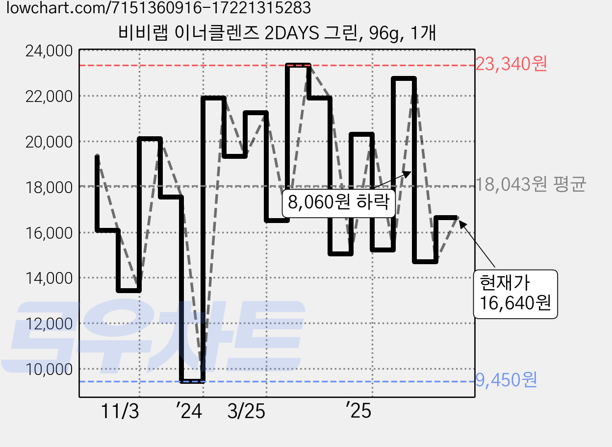 비비랩 이너클렌즈 2DAYS 그린, 96g, 1개 가격 변동 차트, 현재가 16,640원, 관측 최저가 9,450원