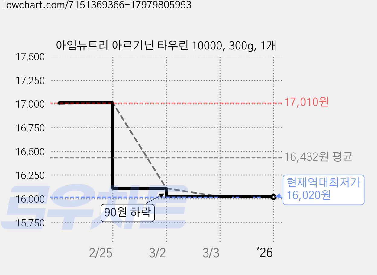 아임뉴트리 아르기닌 타우린 10000, 300g, 1개 가격 변동 차트, 현재가 16,020원, 역대최저가