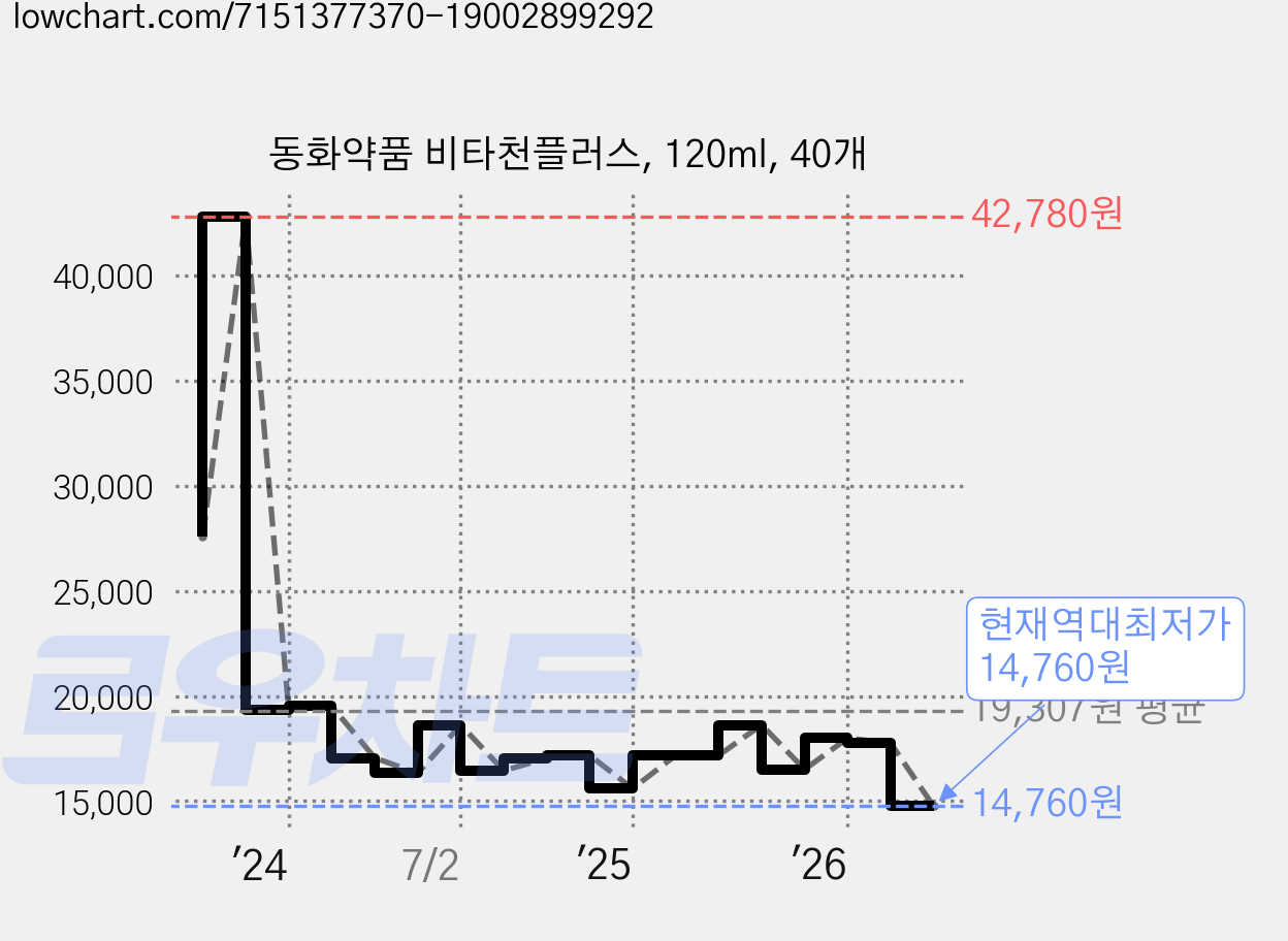 동화약품 비타천플러스, 120ml, 40개 가격 변동 차트, 현재가 14,760원, 역대최저가
