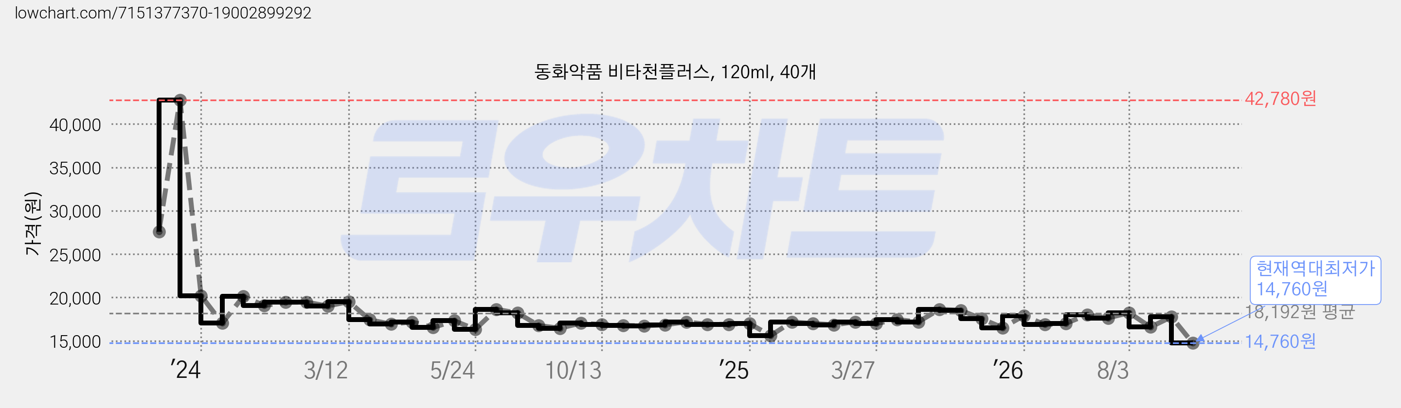 동화약품 비타천플러스, 120ml, 40개 가격 변동 차트, 현재가 14,760원, 역대최저가