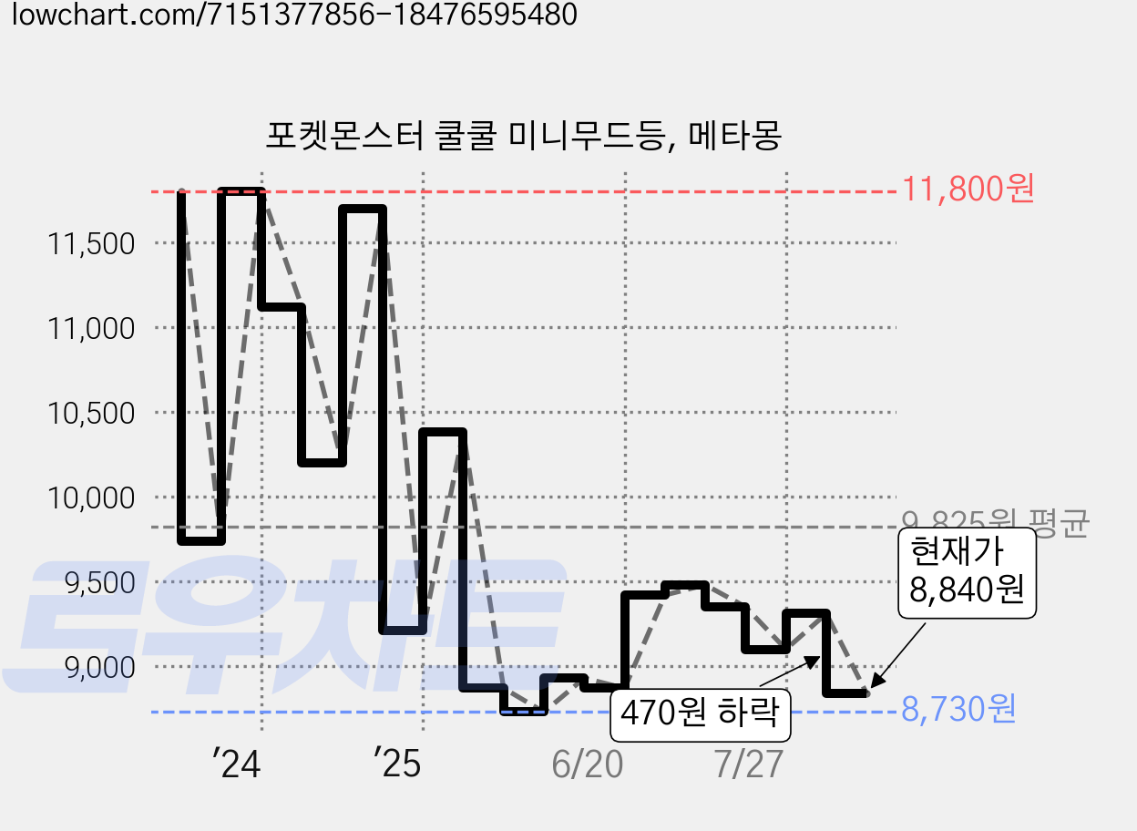 포켓몬스터 쿨쿨 미니무드등, 메타몽 가격 변동 차트, 현재가 8,840원, 관측 최저가 8,730원